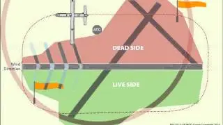 Airfield or Aerodrome Circuit