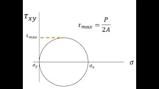 Mohr's Circle for Stress and Strain