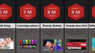 Most disliked videos of youtube  2021 mr faisu l youtube rewind l sadak2 l can i get 1m dislikes