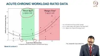 Role of monitoring and load management in injury Prevention