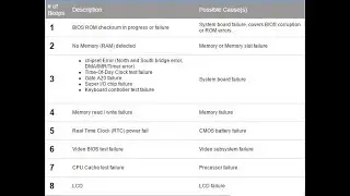 Dell 4 bips  ou apitos , 5 bips ou apitos e 8 bips ou apitos. #dell #bips