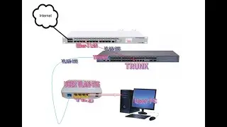 MikroTik To ONU Vlan Configuration Total Processes