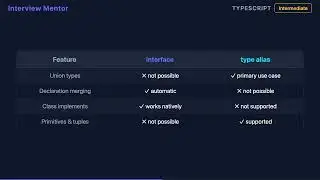 type alias vs interface in TypeScript (Interview Answer)