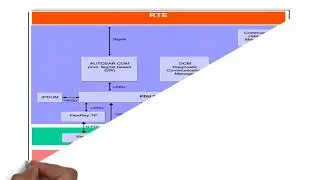 AUTOSAR CAN Layer model and CAN communication Structures of COM module