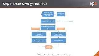 GU SAP S4H SAP PM Preventive Maintenance Scheduling   Strategy Plan