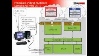 ARM&reg; Multicore Debugging