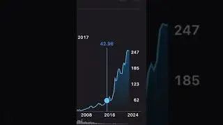 Apple&rsquo;s Stock Value 1980-2025
