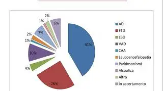 Prevalenza ed impatto sociale delle demenze ad esordio precoce nella provincia di Modena