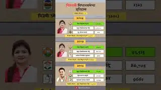 Chikhli Constituency assembly election history. #chikhli #history #election #result