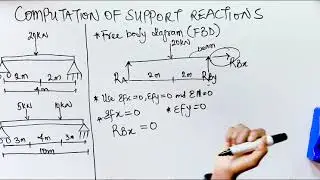 How to calculate support reactions for simply supported beam
