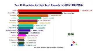 Top 15 Countries by High Tech Exports in USD 1960-2050.