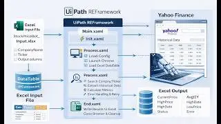 Real-Time UiPath REFramework Project | Yahoo Finance Scraping