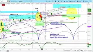 US Stock Market S&P 500 (SPX) Multiple Time Frame Analysis Chart Reviews & Price Projections