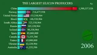 THE LARGEST SILICON PRODUCERS | After oxygen, silicon is the most abundant element on Earth.