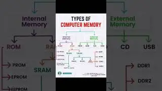 Types Of Computer Memory || #computergk #computerknowledge #computers #shorts #viralshort