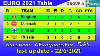 Euro 2021 Table Today 22 JUN | Euro 2021 Standings - Last update 22/6/2021
