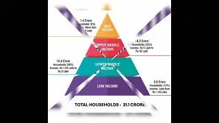 distribution of households by annual income level in India 🛑