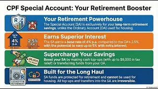 Navigating CPF Special Account (SA) in 2025: A GenAI Guide