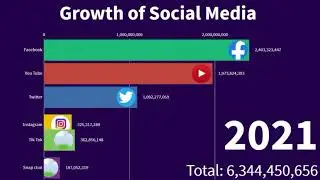 Most Popular Social Media - Growth Evolution (2006-2021)