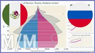 [🇲🇽Mexico vs 🇷🇺Russia] Comparison of Population Pyramids (1950-2100) / 2022, Medium
