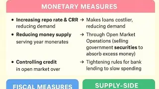 Measures To Control Inflation 