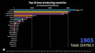 Top 20 Beer Producing Countries (1750-2019) #StandWithUkraine
