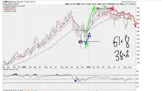 Ценовые прорывы? Разбивка цен?? RSI 38,2 и RSI 61,8 &mdash; № 1033.