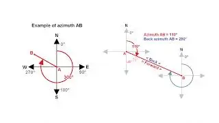 DIRECTION AND ANGLE MEASUREMENT