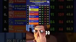STATS OF IPL TEAMS FROM (2008 - 2021) |||| #trending #music #cricket #ipl #shorts #iplhighlights