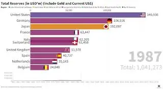 Total Reserves 1960-2020 by country (in USD'm) | Government Reserve | Data Chart