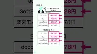 【比較】docomo・au・SoftBank・楽天モバイルをざっくり対決 #Shorts