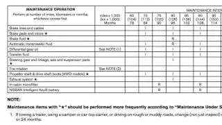2017 Nissan Rogue - Maintenance and Schedules