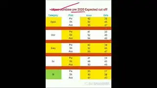 Mpsc combine pre 2020 expected cut off marks, राज्यसेवा expected cut off marks,