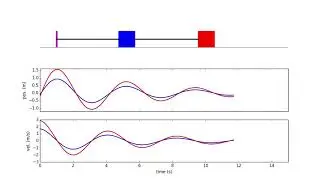State variable control 16: Dynamic mode analysis example