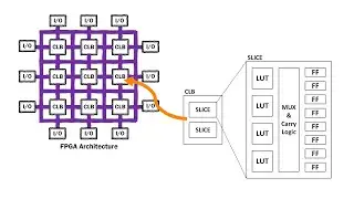 FPGA Tutorial 3 | Here is what is inside the FPGA