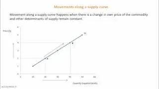 Movements along a supply curve