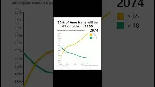 America is aging fast. #america #usa #age #elderly #old #young #demographics #aging #population