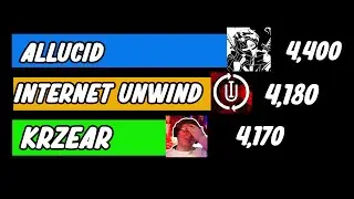Internet Unwind VS Krzear VS Allucid Subscriber Race (2017-2020)