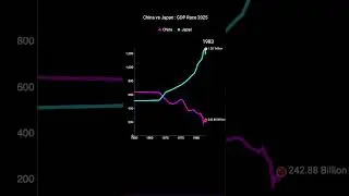 China vs Japan GDP Race #china #japan #chinaeconomy #japaneconomy