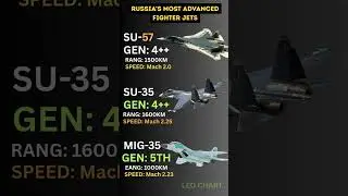 Russia&rsquo;s Most Advanced Fighter Jets Compared: MiG 35 vs Su 35 vs Su 57?