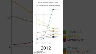Global Car Production by Country (2000&ndash;2024) | Which Country Rules the Road? 🚗