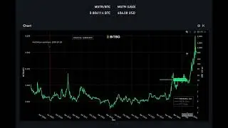 MSTR Bitcoin Price Chart Explained