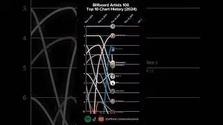 Billboard Artists 100 | Top 10 Chart History | (2024) #shorts #viral