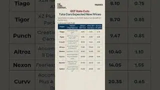 New Car Prices in India, GST Rate Cuts #shorts #gstratecut #finance #automobile #cars #newcar #price