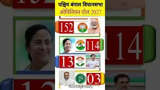 WEST BENGAL ELECTION ✅ 2027 SERVEY#westbengal#election #mamtabanerjee#modi #latestnews #electionnews