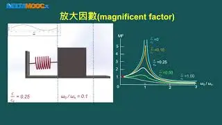 動力學_許丁友_振動_黏滯阻尼強迫振動