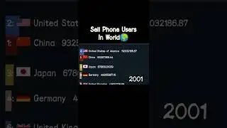 How many Sell Phone Users in World🌍 || #shorts