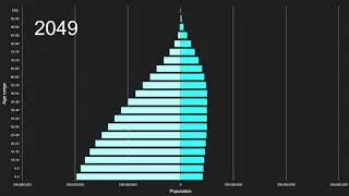 Least developed countries vs Latin America and the Caribbean Population Pyramid 1950 to 2100