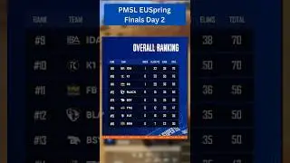 PMSL EU Spring Final Day 2 Points Table | Top Teams Today 🔥 #PMPL #PMSL