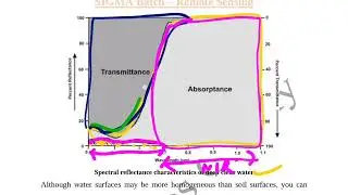Gate Geomatics (GE) 2026| Spectral Signature or Spectral Reflectance Curve of Water|